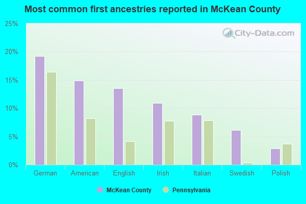 Most common first ancestries reported in McKean County