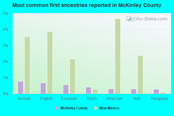 Most common first ancestries reported in McKinley County