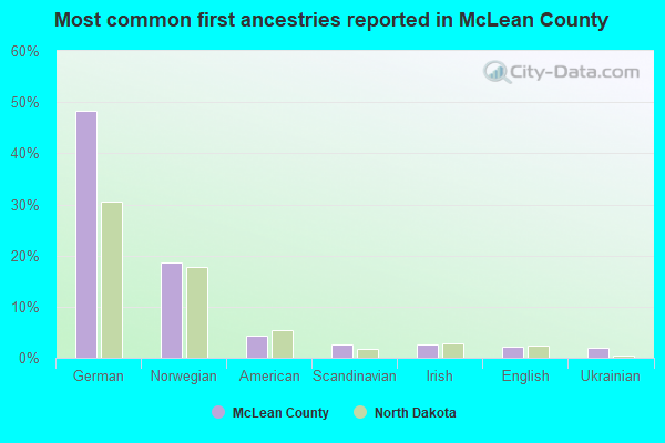 Most common first ancestries reported in McLean County