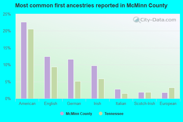 Most common first ancestries reported in McMinn County
