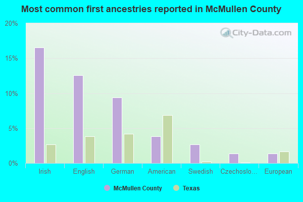 Most common first ancestries reported in McMullen County