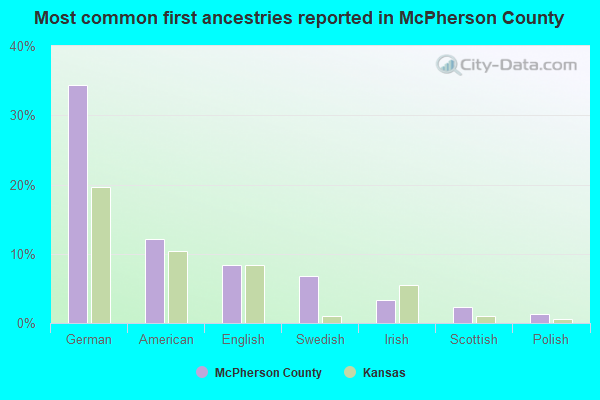Most common first ancestries reported in McPherson County