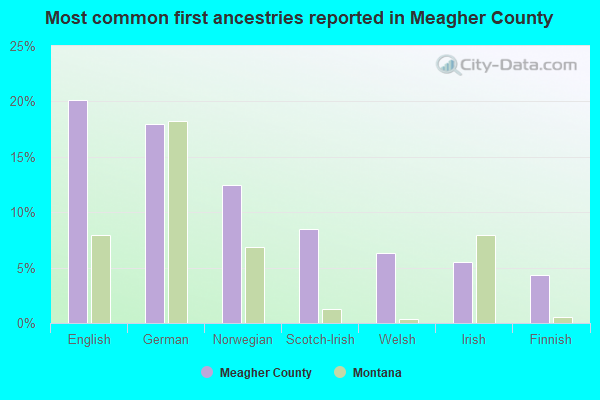 Most common first ancestries reported in Meagher County