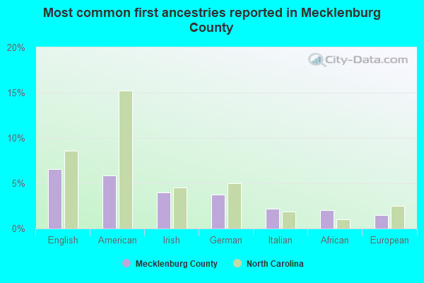 Most common first ancestries reported in Mecklenburg County