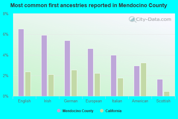 Most common first ancestries reported in Mendocino County