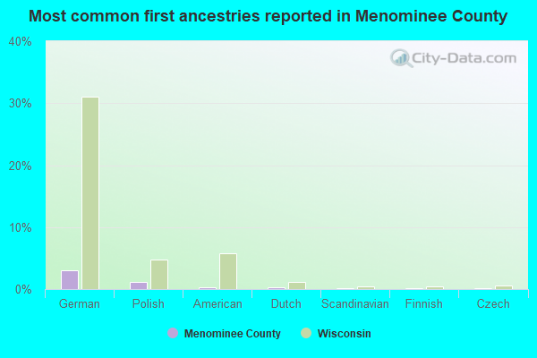 Most common first ancestries reported in Menominee County
