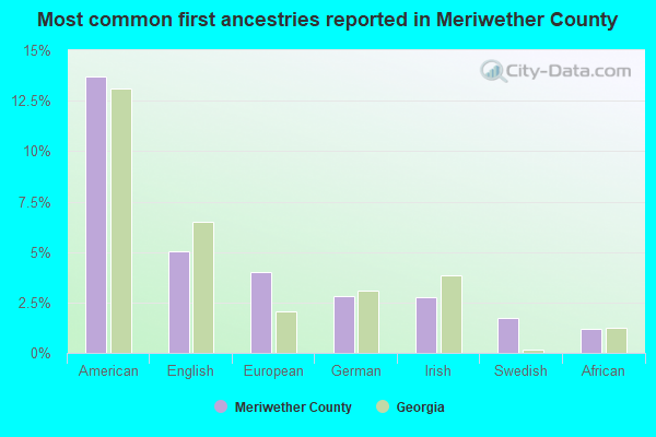 Most common first ancestries reported in Meriwether County