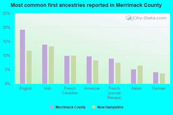 Most common first ancestries reported in Merrimack County