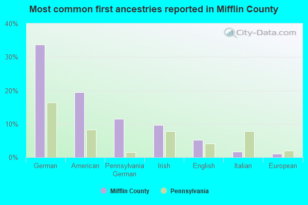 Most common first ancestries reported in Mifflin County