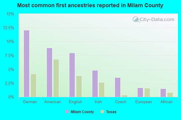 Most common first ancestries reported in Milam County