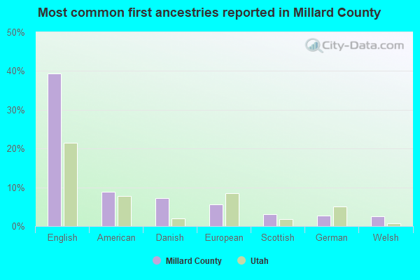 Most common first ancestries reported in Millard County