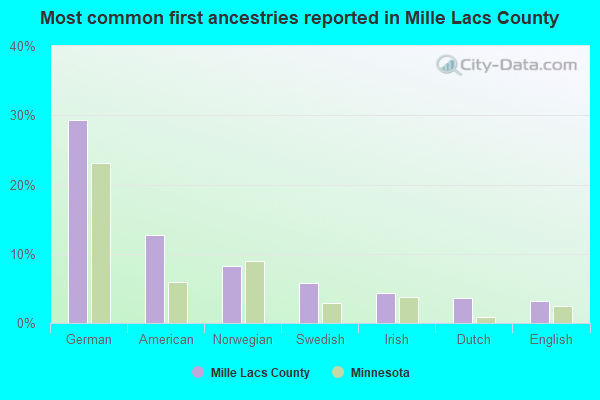 Most common first ancestries reported in Mille Lacs County