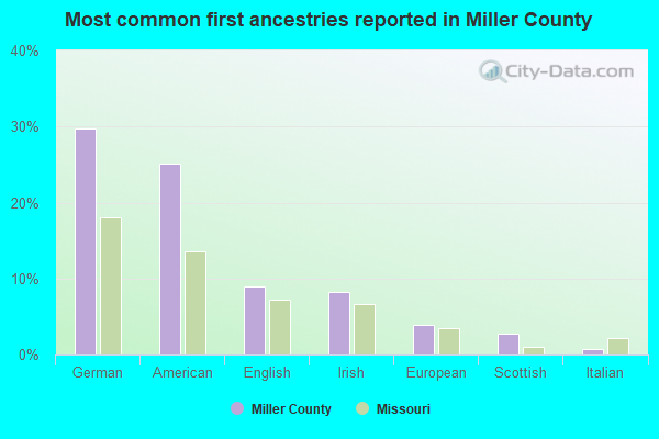 Most common first ancestries reported in Miller County