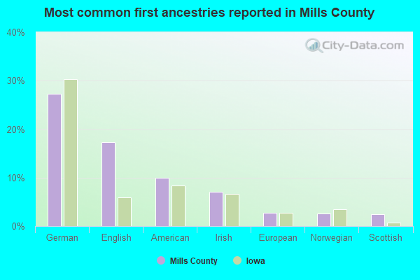 Most common first ancestries reported in Mills County