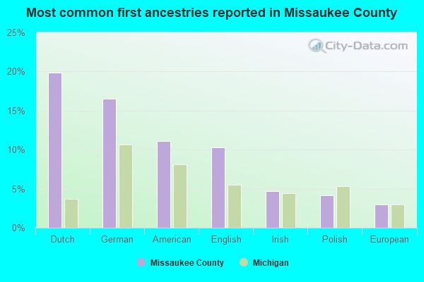 Most common first ancestries reported in Missaukee County