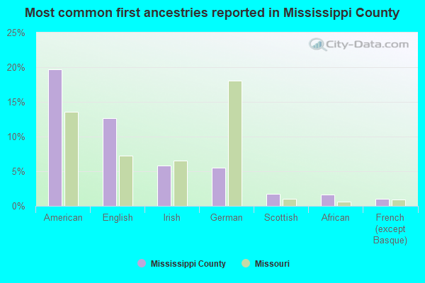 Most common first ancestries reported in Mississippi County