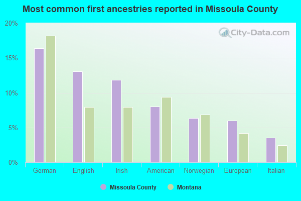 Most common first ancestries reported in Missoula County