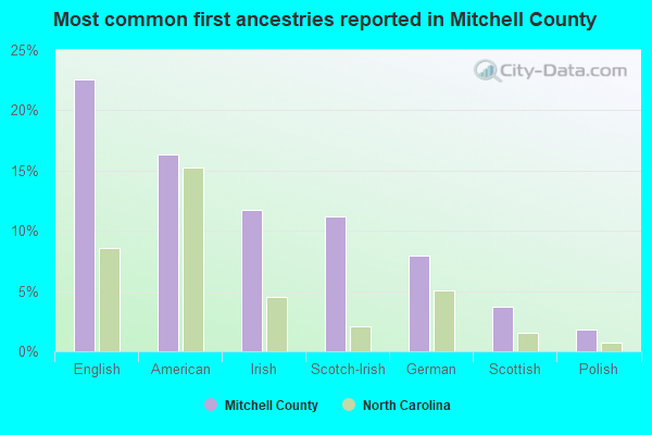 Most common first ancestries reported in Mitchell County