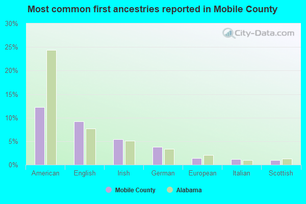 Most common first ancestries reported in Mobile County