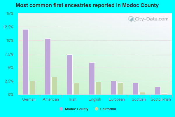 Most common first ancestries reported in Modoc County