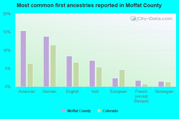 Most common first ancestries reported in Moffat County