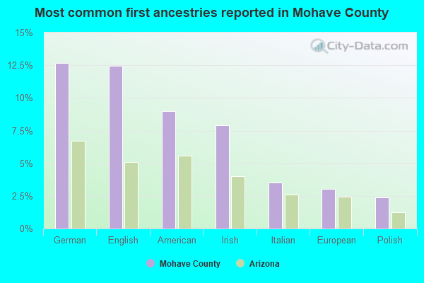 Most common first ancestries reported in Mohave County
