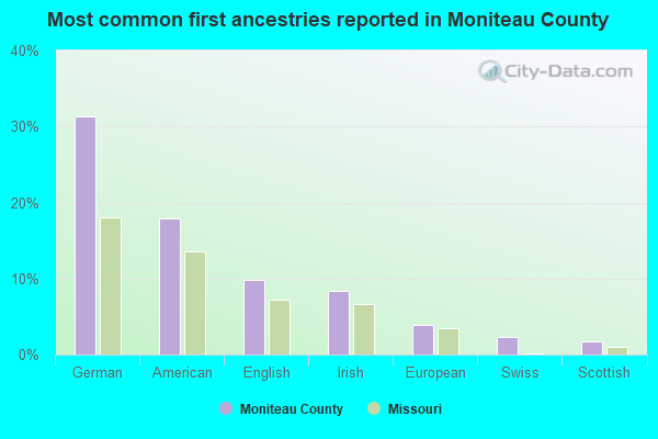 Most common first ancestries reported in Moniteau County