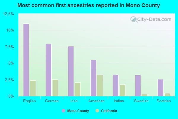 Most common first ancestries reported in Mono County