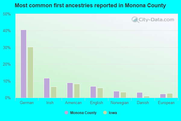 Most common first ancestries reported in Monona County