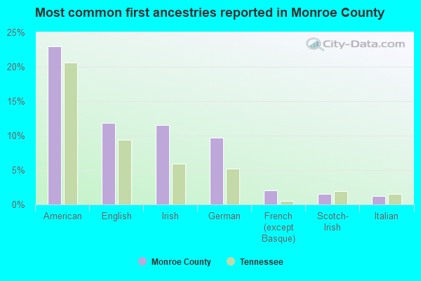Most common first ancestries reported in Monroe County