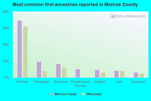 Most common first ancestries reported in Monroe County