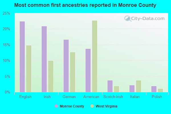 Most common first ancestries reported in Monroe County