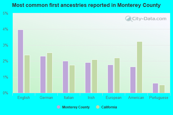 Most common first ancestries reported in Monterey County