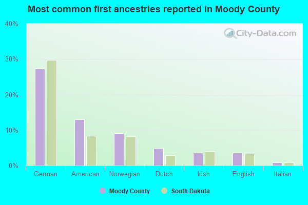 Most common first ancestries reported in Moody County