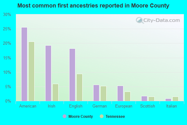 Most common first ancestries reported in Moore County
