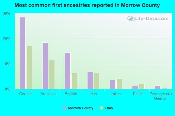Most common first ancestries reported in Morrow County