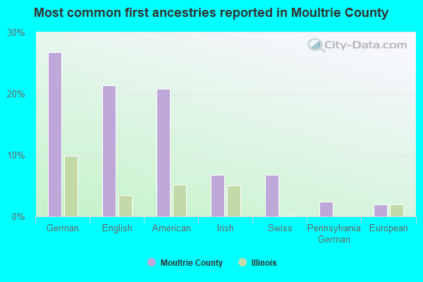 Most common first ancestries reported in Moultrie County