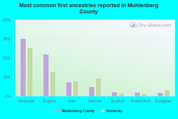 Most common first ancestries reported in Muhlenberg County