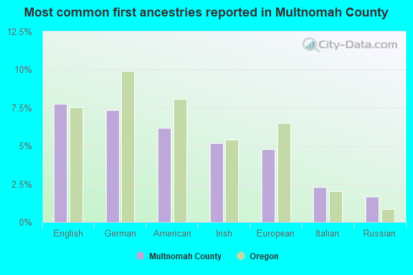 Most common first ancestries reported in Multnomah County
