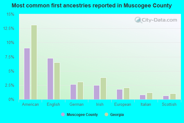 Most common first ancestries reported in Muscogee County