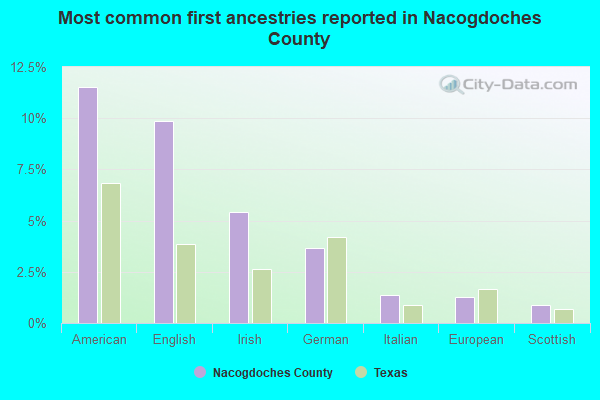 Most common first ancestries reported in Nacogdoches County