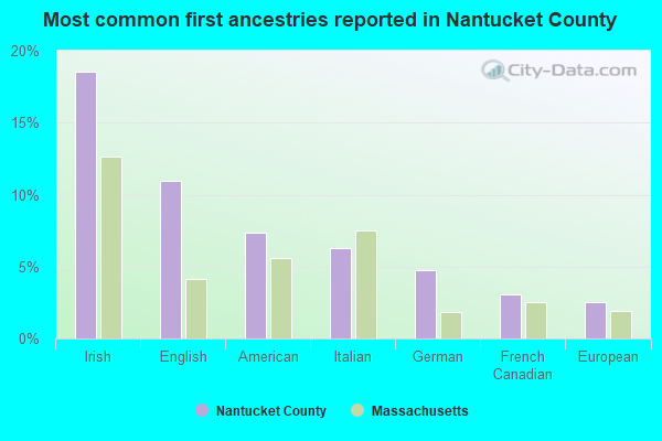Most common first ancestries reported in Nantucket County