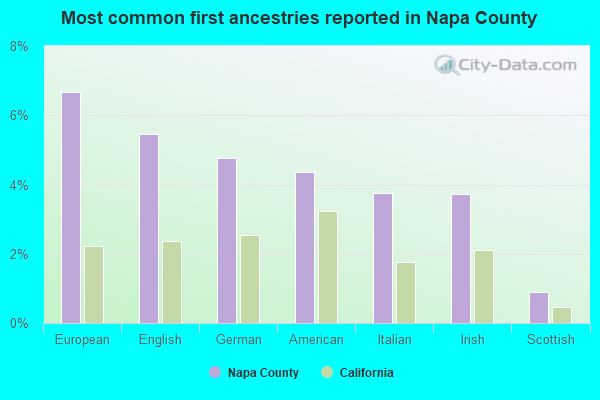 Most common first ancestries reported in Napa County
