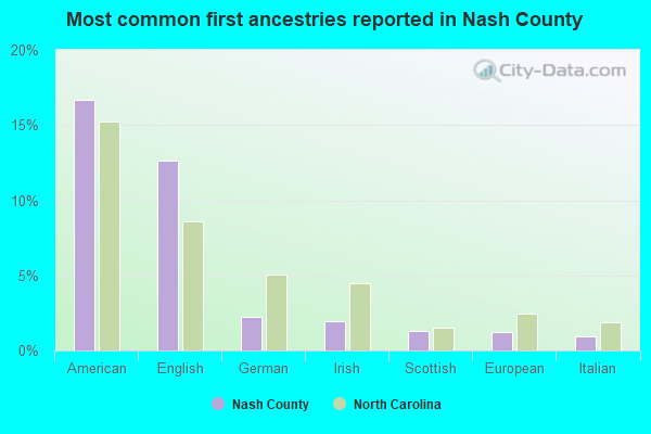 Most common first ancestries reported in Nash County