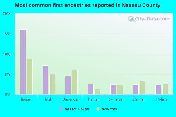 Most common first ancestries reported in Nassau County