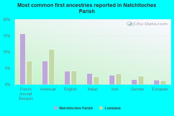 Most common first ancestries reported in Natchitoches Parish