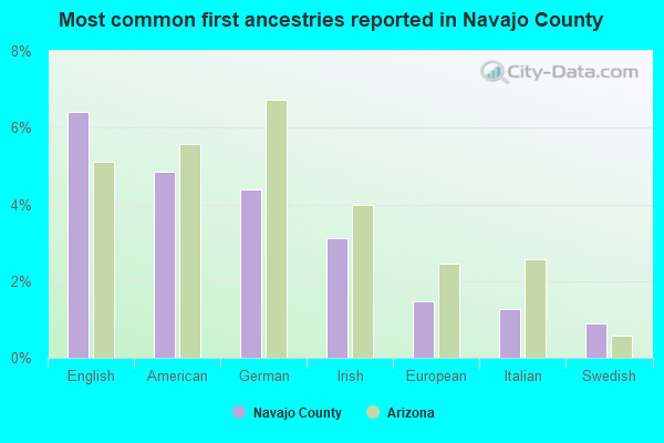 Most common first ancestries reported in Navajo County