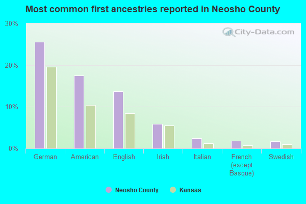 Most common first ancestries reported in Neosho County