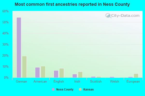 Most common first ancestries reported in Ness County