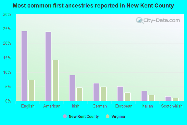 Most common first ancestries reported in New Kent County
